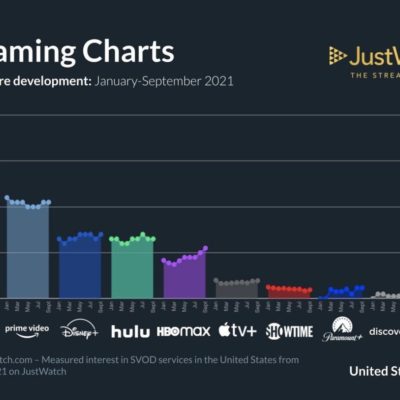 Apple TV+ è in crescita nel mercato dei servizi streaming