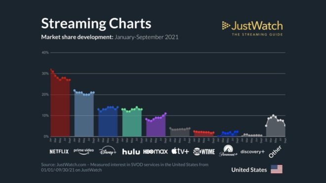 Apple TV+ è in crescita nel mercato dei servizi streaming