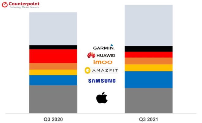 Mercato smartwatch, Samsung si avvicina ad Apple