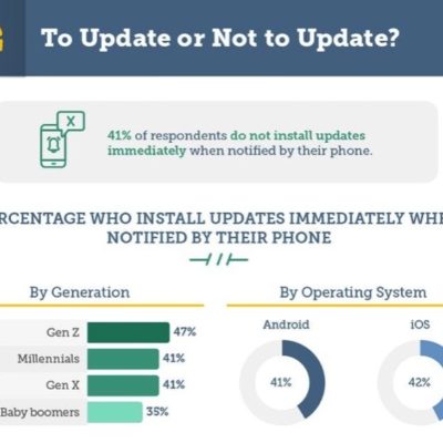 Bug negli update? Gli utenti iPhone sono più preoccupati degli utenti Android