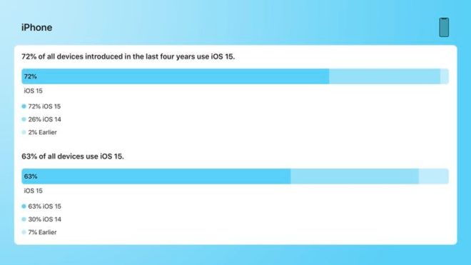 Apple svela i dati sulla diffusione di iOS 15 e iPadOS 15