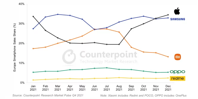 Apple è leader nel mercato degli smartphone in Europa