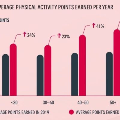 Chi ha l’Apple Watch aumenta la sua attività fisica