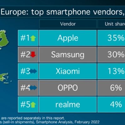 iPhone primo in Europa e terzo in Italia tra gli smartphone più venduti