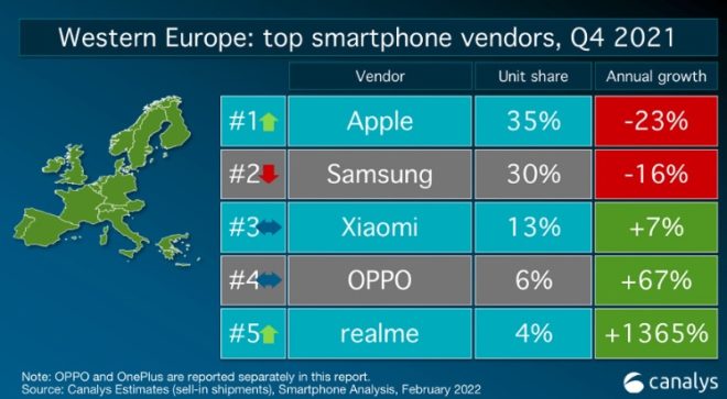 iPhone primo in Europa e terzo in Italia tra gli smartphone più venduti