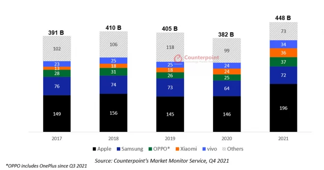 La gamma iPhone 13 fa salire i guadagni del mercato smartphone