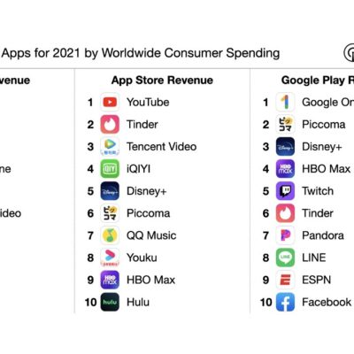 Gli utenti iOS spendono il doppio in abbonamenti in-app rispetto ad Android