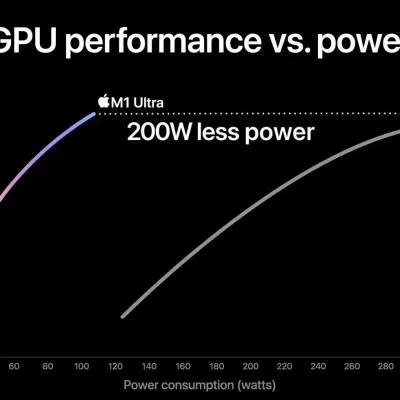 M1 Ultra VS Nvidia RTX 3090, confronto fuorviante secondo Macworld