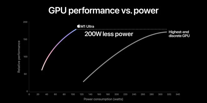 M1 Ultra VS Nvidia RTX 3090, confronto fuorviante secondo Macworld