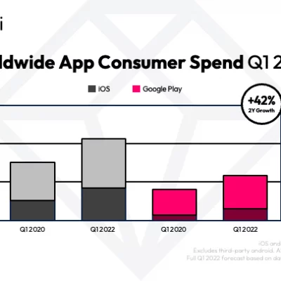 Mercato app, 37 miliardi di download nel primo trimestre del 2022