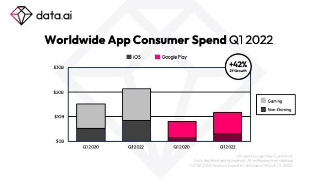 Mercato app, 37 miliardi di download nel primo trimestre del 2022