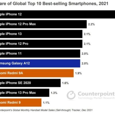 iPhone domina la classifica degli smartphone più venduti nel 2021