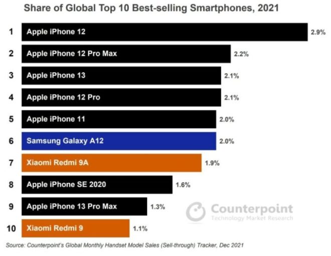 iPhone domina la classifica degli smartphone più venduti nel 2021