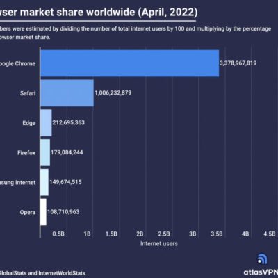 Oltre un miliardo di utenti utilizzano Safari
