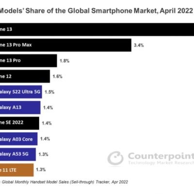 Cinque iPhone nei primi dieci smartphone più venduti al mondo