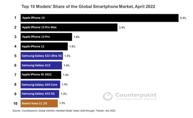 Cinque iPhone nei primi dieci smartphone più venduti al mondo