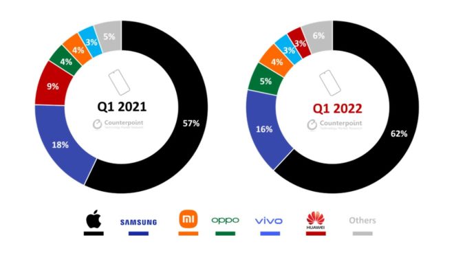 iPhone domina il mercato degli smartphone premium