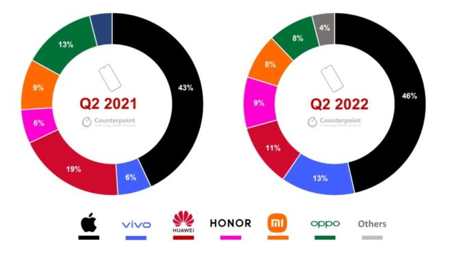 iPhone domina il mercato smartphone in Cina nel secondo trimestre del 2022