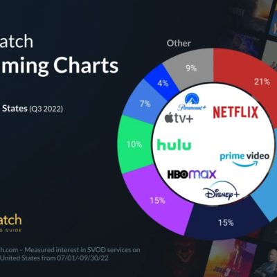 Apple TV+ cresce negli USA e si avvicina a Hulu