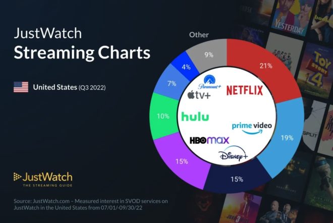 Apple TV+ cresce negli USA e si avvicina a Hulu