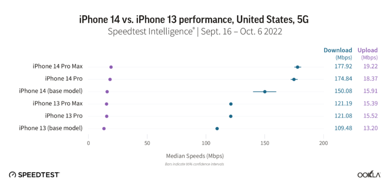 velocità 5G iPhone 14