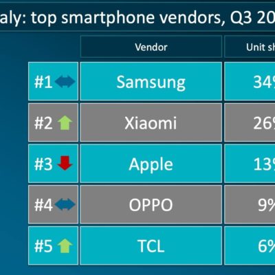 Xiaomi supera Apple nel mercato smartphone in Italia