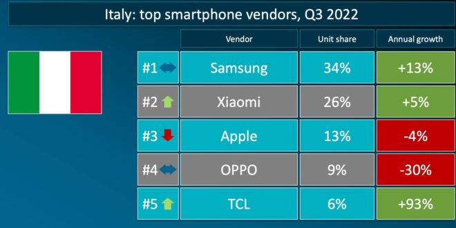 Xiaomi supera Apple nel mercato smartphone in Italia