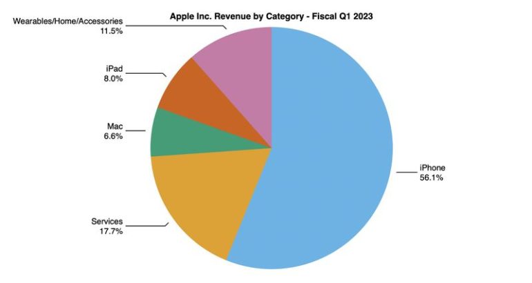 risultati finanziari apple