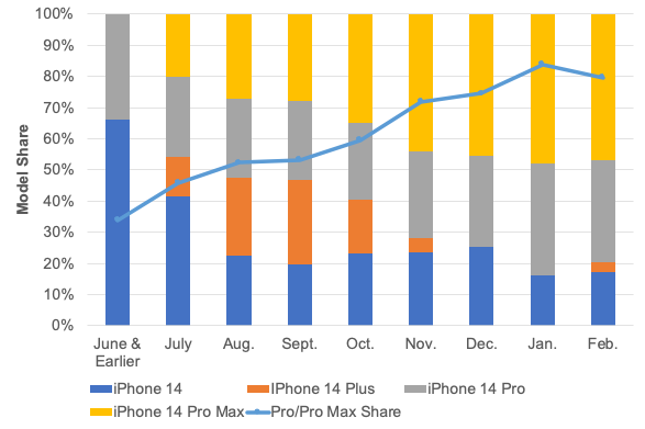 vendite iphone 2022