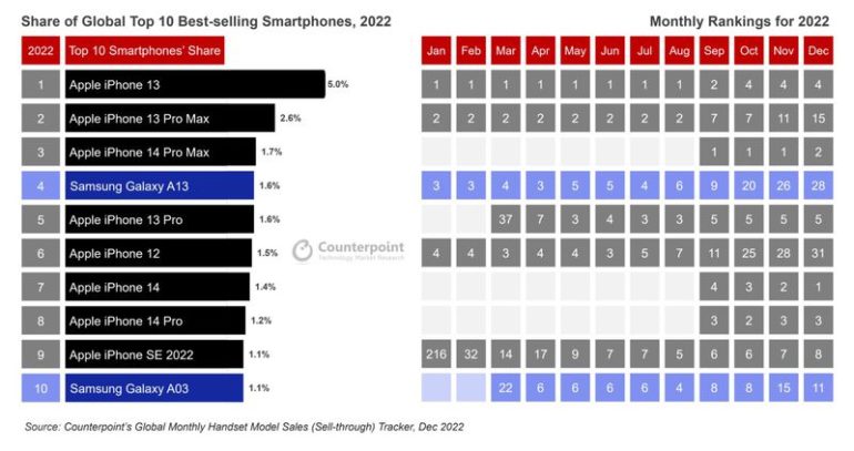 smartphone più venduti