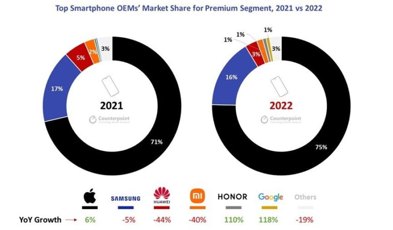 mercato smartphone premium