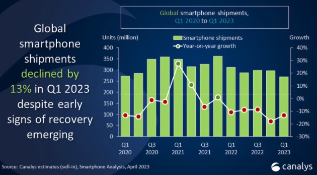 mercato smartphone 2023