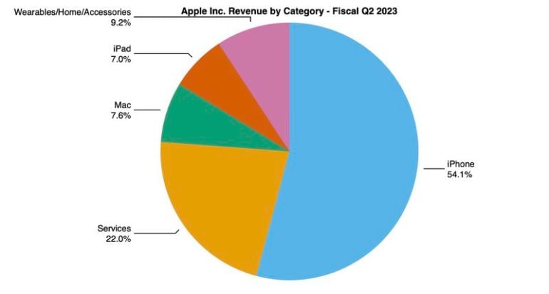 risultati finanziari apple