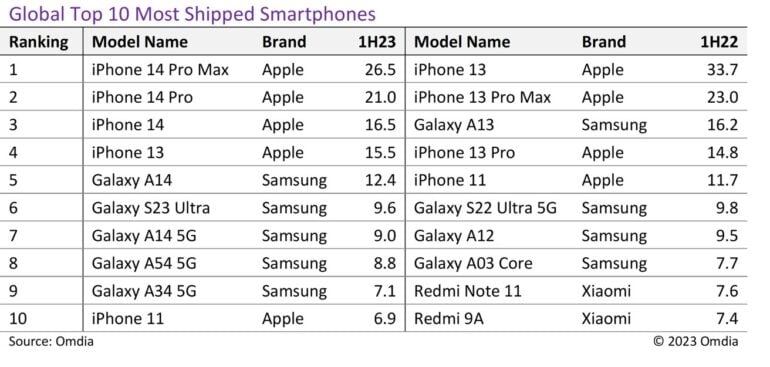 La classifica degli smartphone più venduti al mondo nella prima metà del  2023