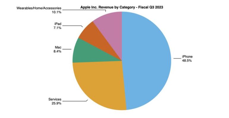 Apple financial results
