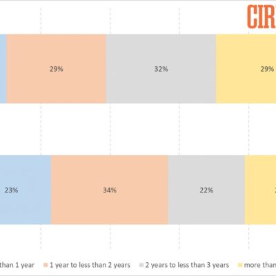 Gli utenti iPhone mantengono i loro smartphone più a lungo degli utenti Android