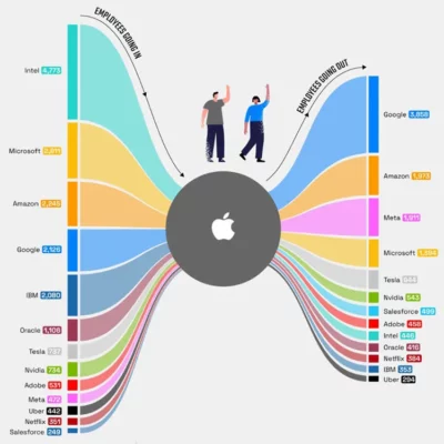 Gli ex dipendenti Apple preferiscono Google