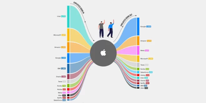 Gli ex dipendenti Apple preferiscono Google