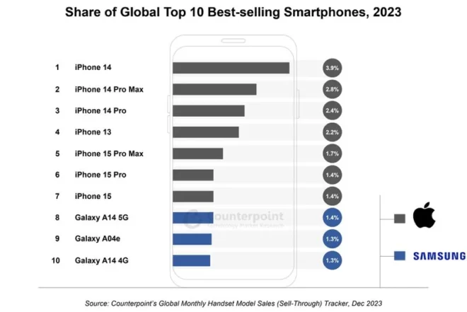 I primi 7 smartphone più venduti nel 2023 sono iPhone