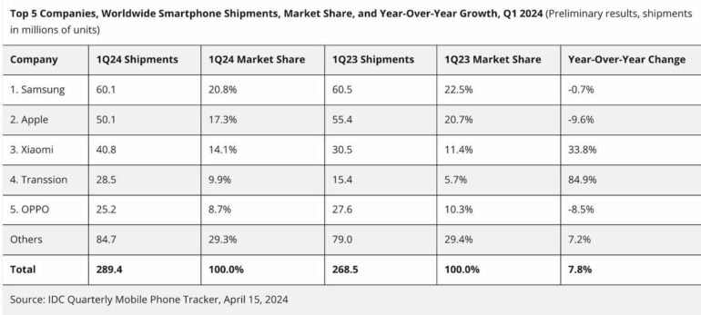 IDC-spedizioni smartphone