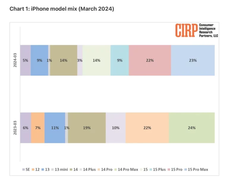 iphone 14 vendite