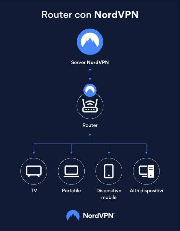 Router NordVPN