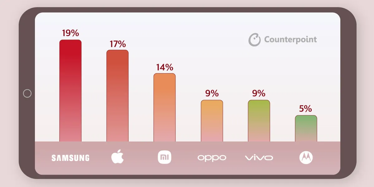 iPhone 16, un trimestre da record per spedizioni e guadagni medi