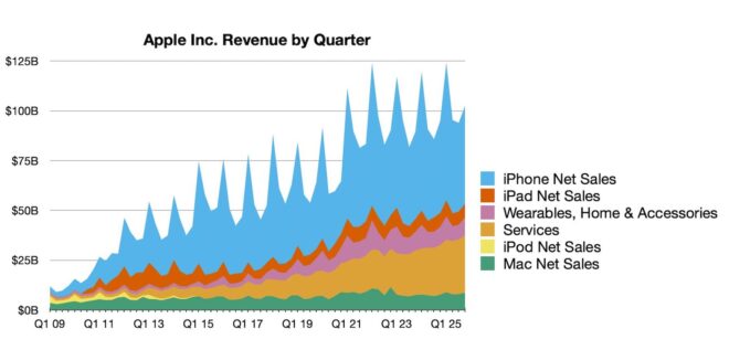 Apple chiude il quarto trimestre fiscale 2025 con ricavi da 102,5 miliardi di dollari
